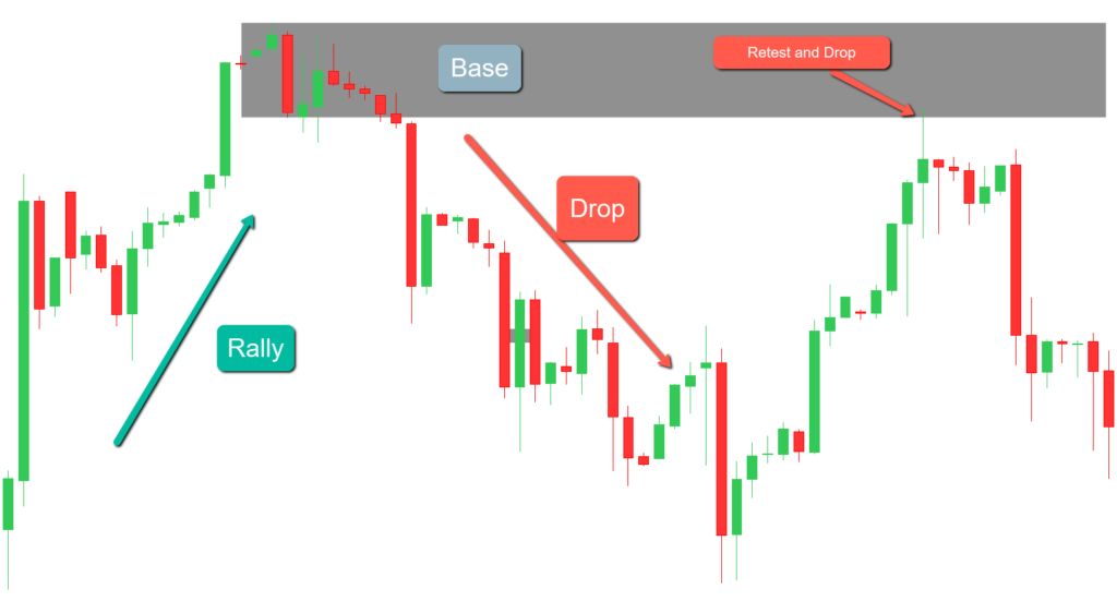 Lesson 6: Identifying and Drawing Supply & Demand Zones