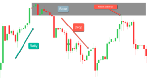 Lesson 6: Identifying and Drawing Supply & Demand Zones